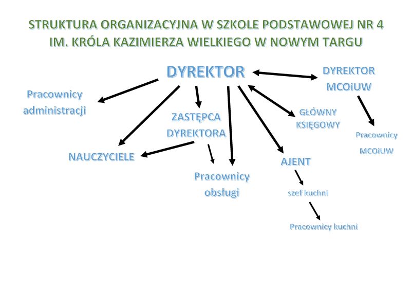 Struktura organizacyjna